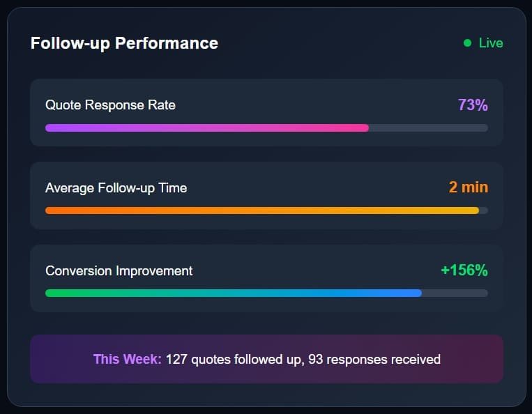 ai quote followup performance